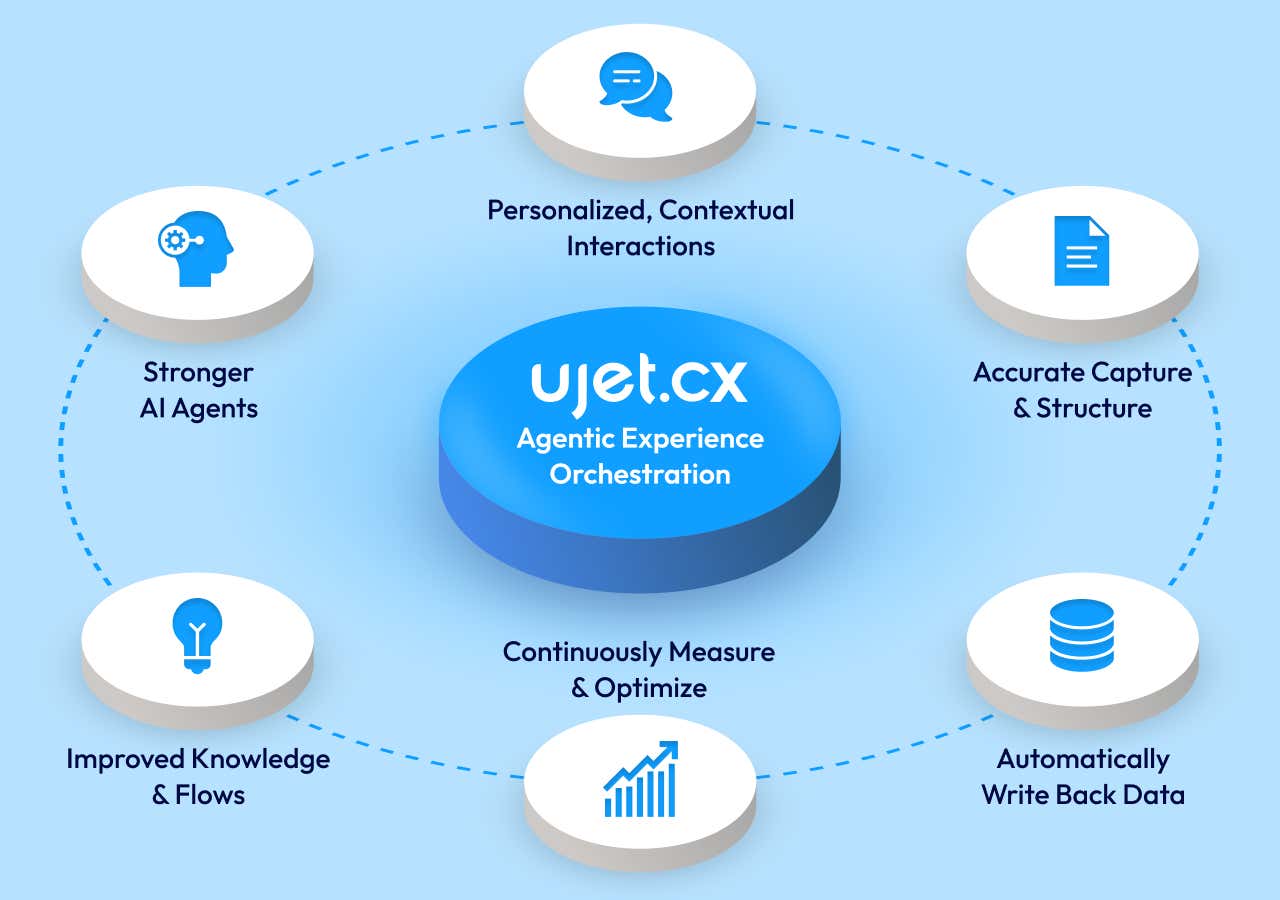 Ujet Argentic Experience Orchestration