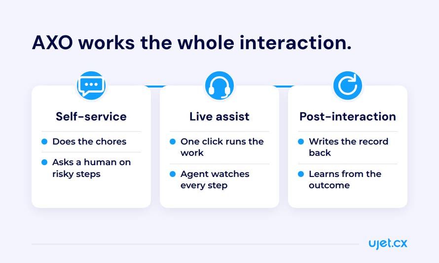 Three connected stages of a customer interaction, self-service, live assist and post-interaction, showing AXO doing multi-step work and checking with a human on risky steps, running work in one click while the agent watches, and writing the record back and learning afterward.