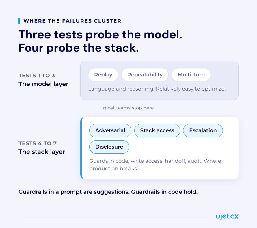 Two-layer diagram separating tests one to three as the model layer, covering language and reasoning, from tests four to seven as the stack layer, covering guards in code, write access, handoff and audit, where production breaks.