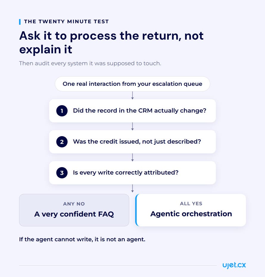 Decision flow taking one real customer interaction through three checks on whether the CRM record changed, the credit was issued and every write was correctly attributed, sorting the result into either a very confident FAQ or agentic orchestration.