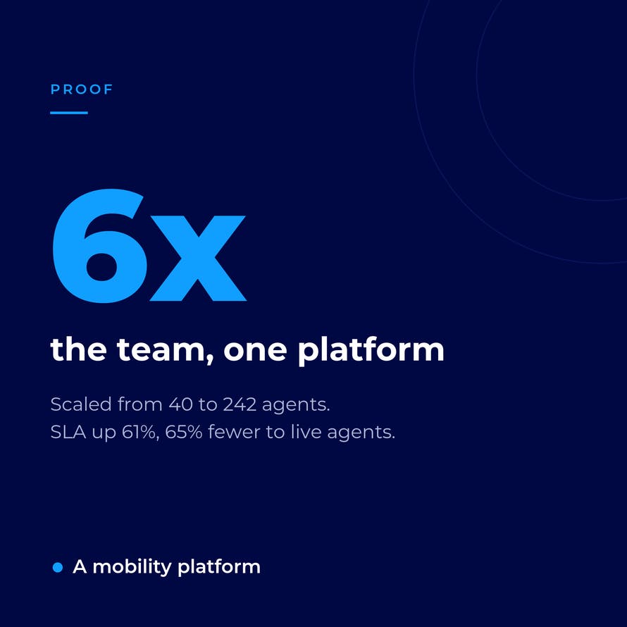 A mobility platform scaled its contact center 6x, from 40 to 242 agents, while lifting SLA 61% and routing 65% fewer calls to live agents.