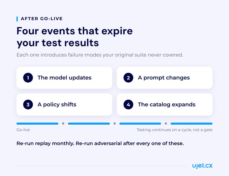 Four numbered events that invalidate prior AI agent test results, a model update, a prompt change, a policy shift and a catalog expansion, above a timeline showing testing continuing as a cycle rather than ending at a gate.