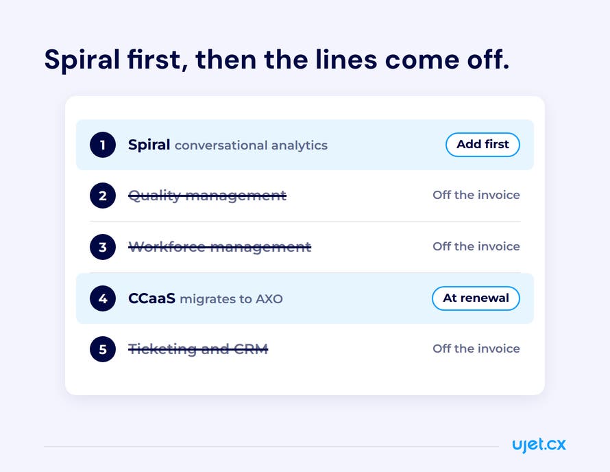 Invoice-style list showing Spiral conversational analytics added first, quality management and workforce management removed, the CCaaS platform migrating to AXO at renewal, and ticketing and CRM removed last.