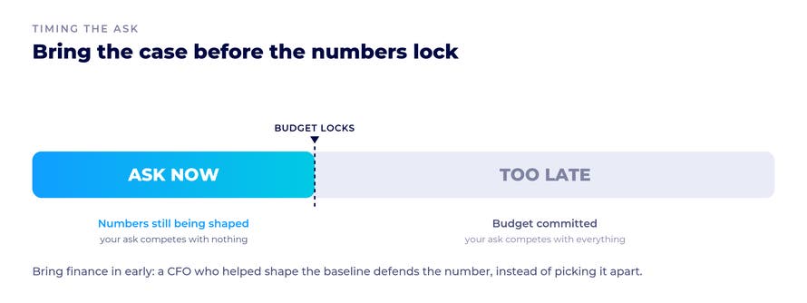 Timeline of the budget window for a contact center modernization ask: pitch while next year's numbers are still forming ("Ask Now"), before the budget locks ("Too Late").