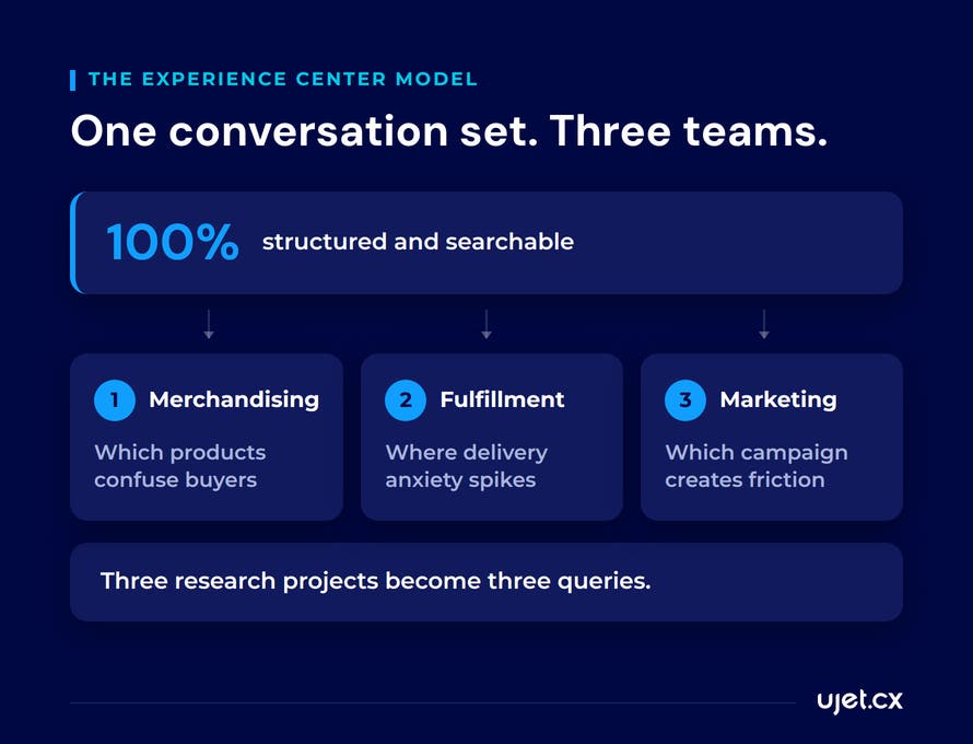 A fan-out diagram from one structured set of 100% of conversations to the three questions it finally answers for merchandising, fulfillment, and marketing.