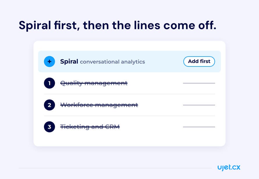 Invoice-style list showing Spiral conversational analytics added first, followed by quality management, workforce management, and ticketing and CRM being removed in that order.