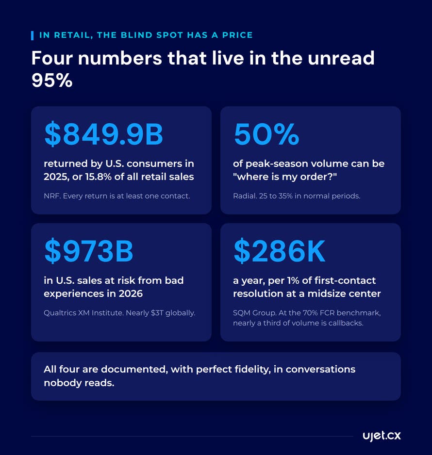 Four stat cards sizing the cost of unanalyzed conversations in retail: $849.9 billion in 2025 returns, up to 50% of peak volume from where-is-my-order contacts, $973 billion in U.S. sales at risk from bad experiences, and $286,000 a year tied to each point of first-contact resolution.