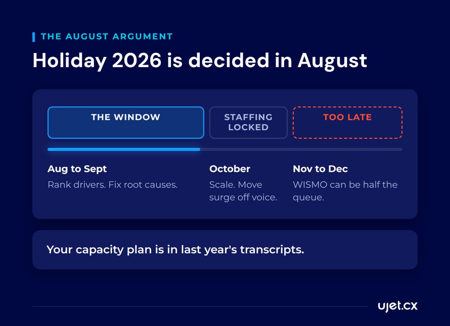 A timeline of holiday preparation marking August to September as the window to rank contact drivers and fix failure demand, October as the point staffing locks, and November to December as too late.
