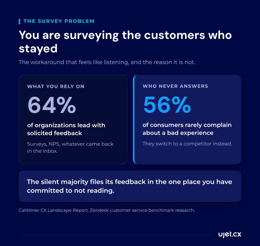 Two stat panels contrasting the 64% of organizations that lead with solicited feedback against the 56% of consumers who rarely complain about a bad experience and switch to a competitor instead.