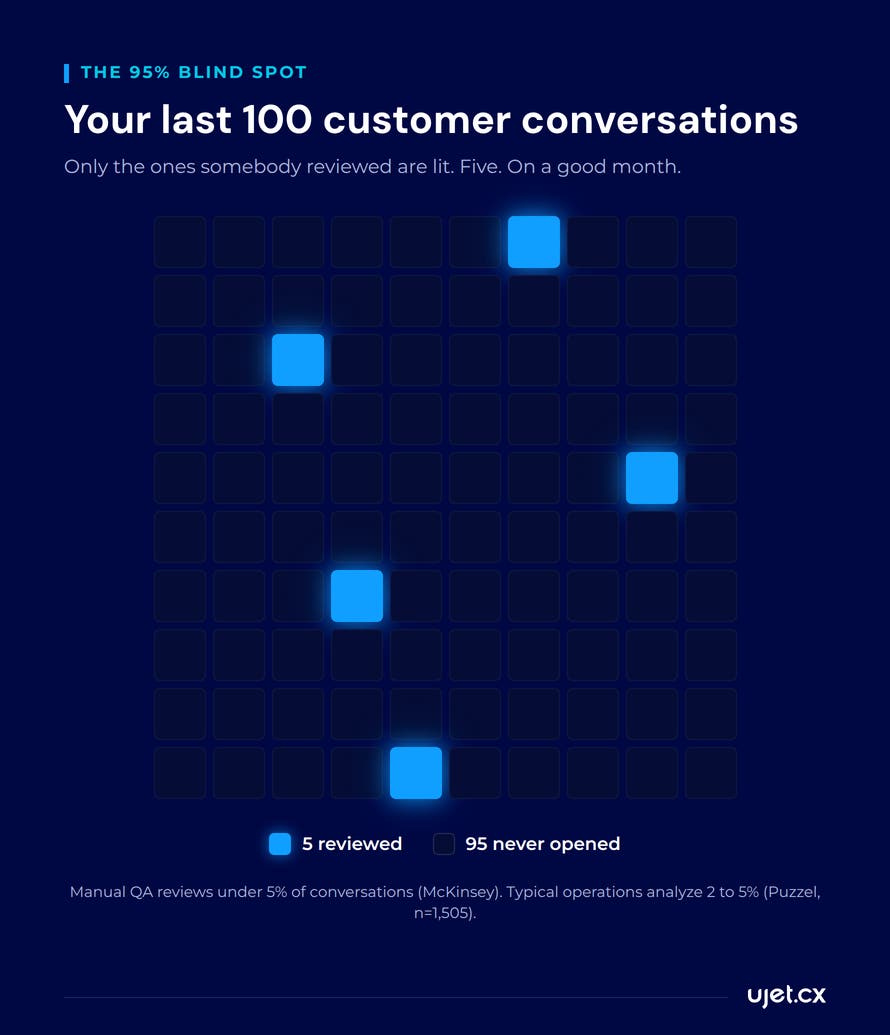A ten-by-ten grid representing 100 customer conversations on a dark field, where 95 unreviewed conversations recede into the background and 5 reviewed ones are lit in blue.