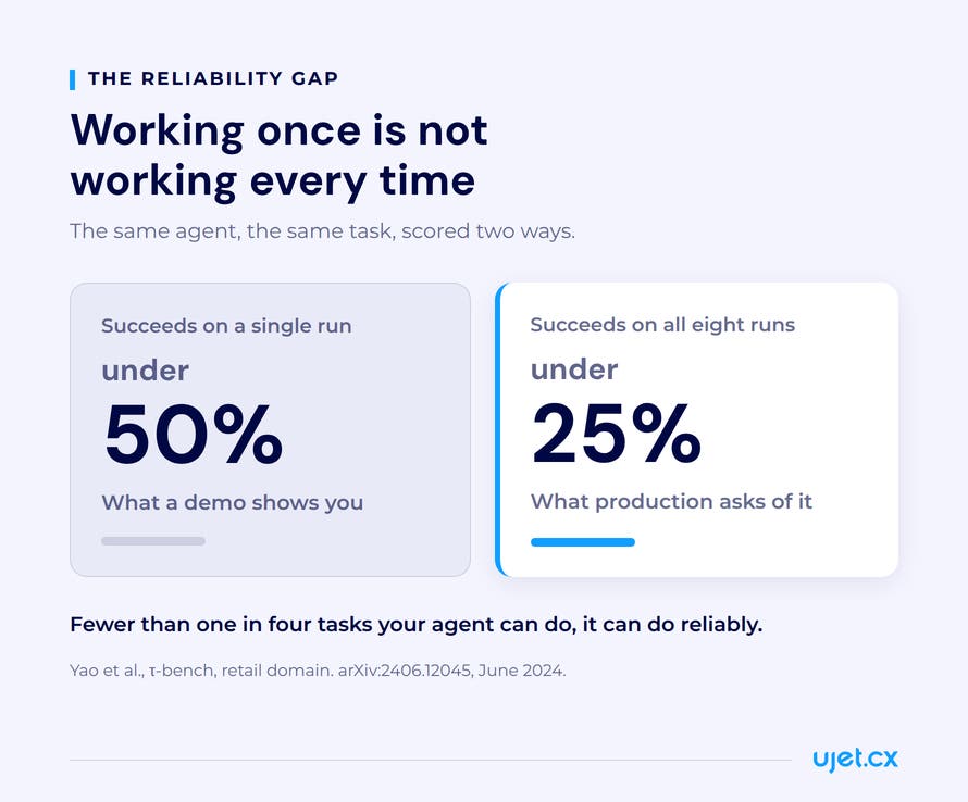 Side-by-side comparison showing an AI agent succeeding on under 50% of tasks on a single run versus under 25% across all eight consecutive runs, labelled as what a demo shows you versus what production asks of it.
