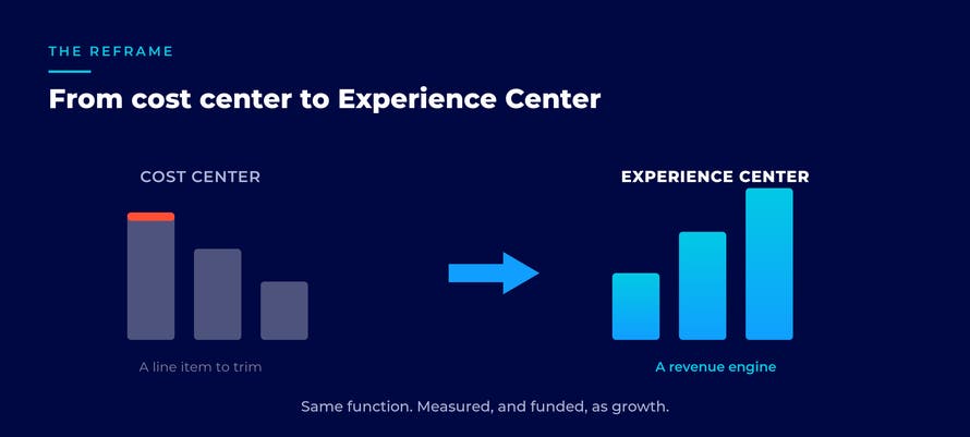 Diagram contrasting the contact center as a shrinking "cost center" with rising bars as a growing "Experience Center" — the same function reframed and funded as a revenue engine.