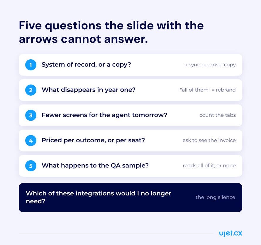 Checklist of five demo questions for telling AI orchestration from workflow automation, each with its tell, ending on the one question that covers all five: which of these integrations would I no longer need.