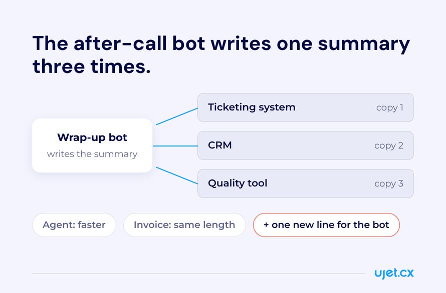  Diagram of a wrap-up bot writing one call summary into three systems, a ticketing system, a CRM and a quality tool, with the result that the agent is faster, the invoice is the same length, and one new line is added for the bot.