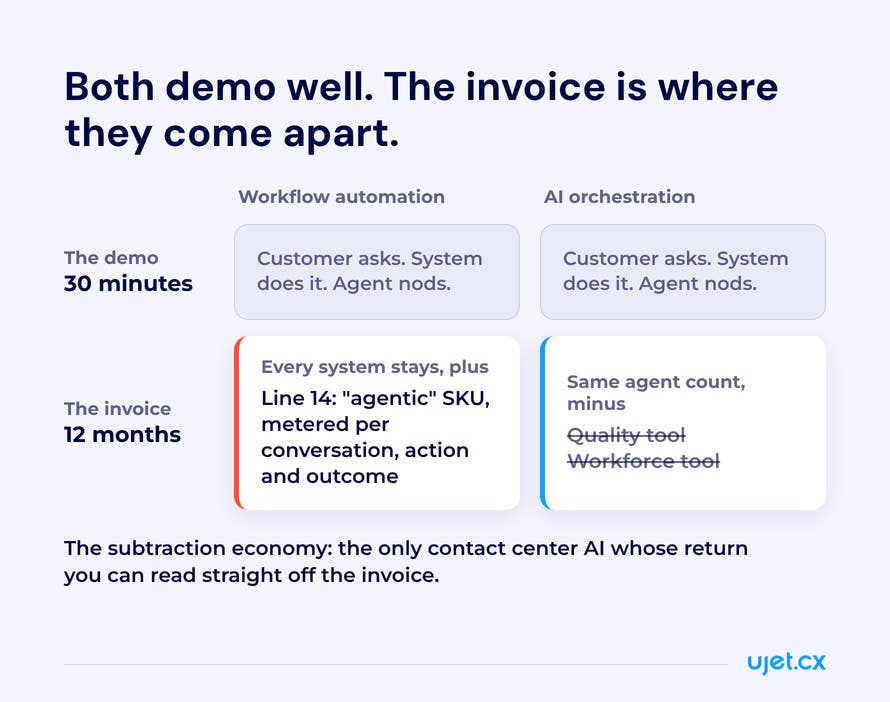 Two-by-two comparison showing workflow automation and AI orchestration looking identical in a thirty-minute demo, then diverging on a twelve-month invoice, where one stack grows a line 14 agentic SKU and the other drops its quality and workforce tools.