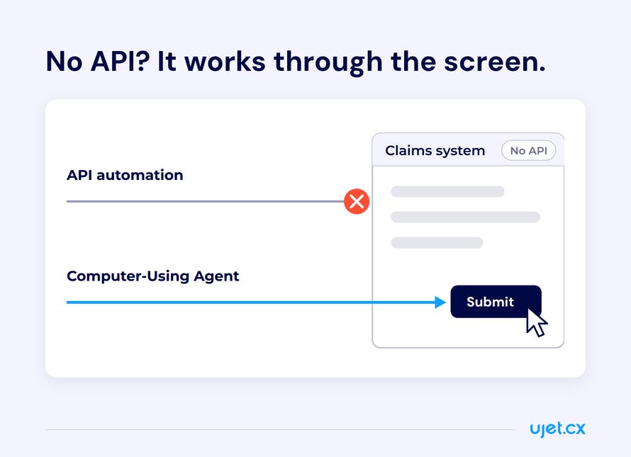 Illustration of a back-office claims system with no API, where API-based automation stops at the edge of the system and a Computer-Using Agent goes through the interface and clicks submit.