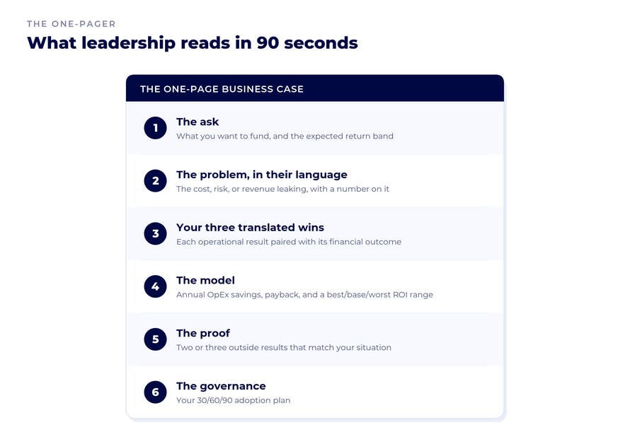 Anatomy of a one-page contact center business case in six parts: the ask, the problem in finance's language, three translated wins, the ROI model, the proof, and a 30/60/90 governance plan.