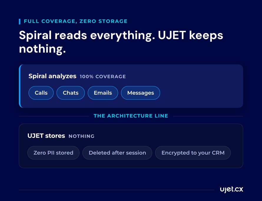 A two-layer diagram showing Spiral analyzing 100% of calls, chats, emails and messages above an architecture line, and UJET storing nothing below it: zero PII stored, deleted after session, encrypted to the customer's own CRM.