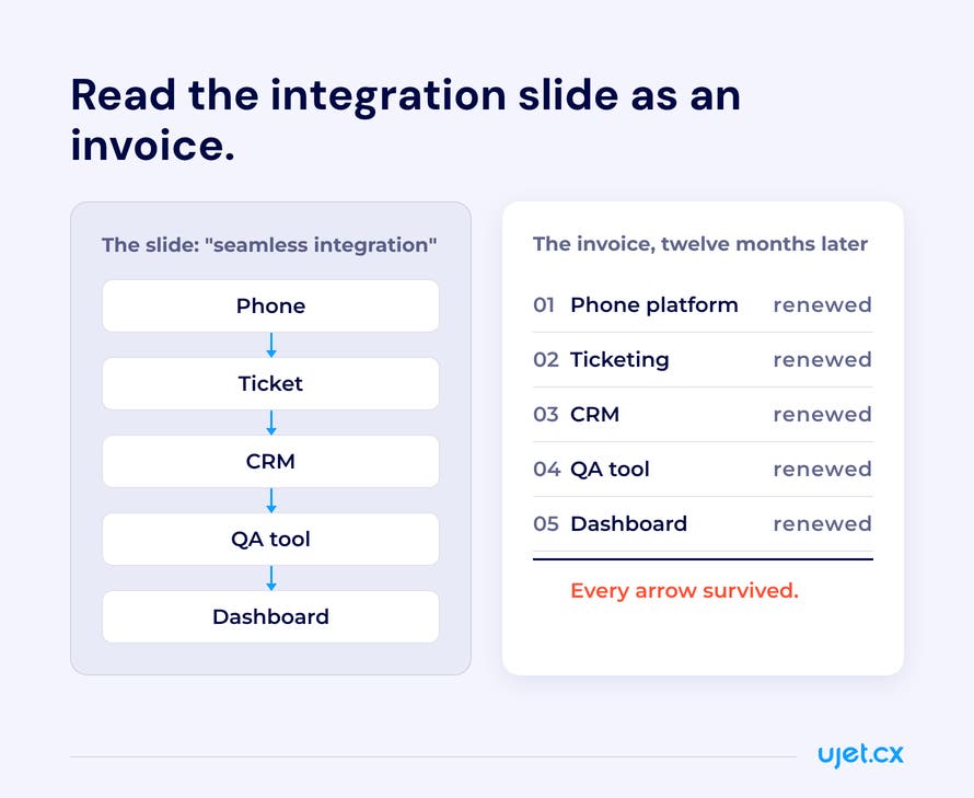 Diagram placing a vendor integration slide (phone to ticket to CRM to QA tool to dashboard, joined by arrows) beside the same five systems as invoice lines twelve months later, each marked renewed.