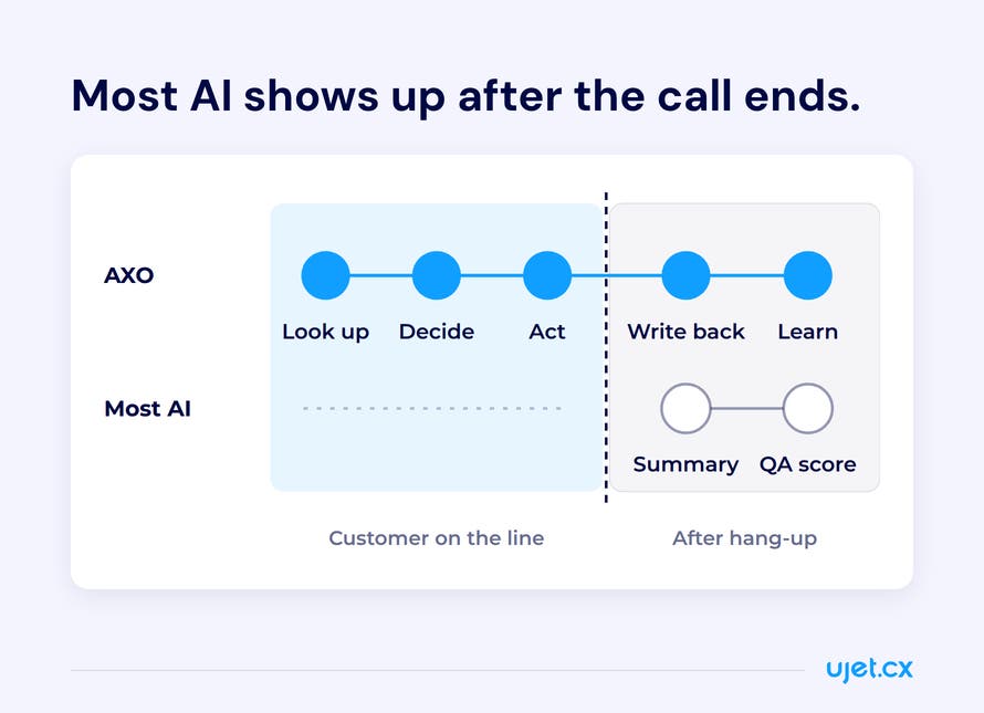 Timeline of a customer call showing AXO looking up, deciding and acting while the customer is on the line and then writing back and learning after the call, while most contact center AI does nothing during the call and only produces a summary and QA score afterward.