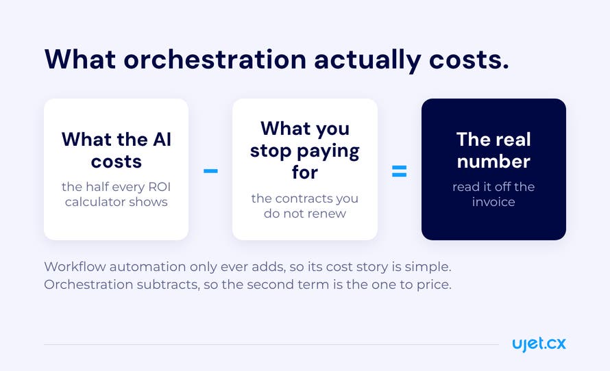 Equation graphic: what the AI costs, minus what you stop paying for, equals the real number, read off the invoice.