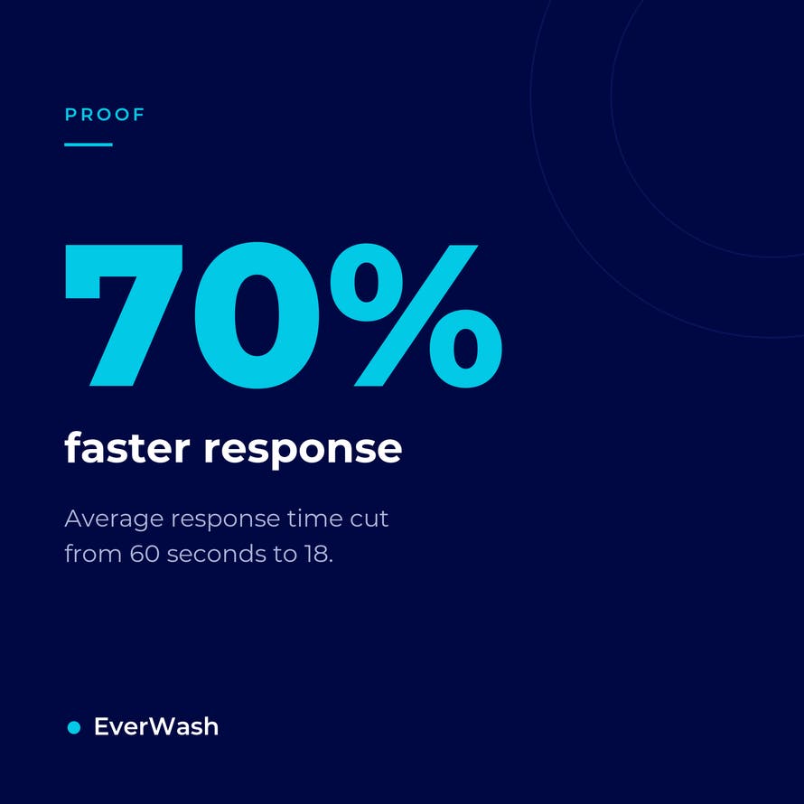 EverWash cut average contact center response time by 70%, from 60 seconds to 18.