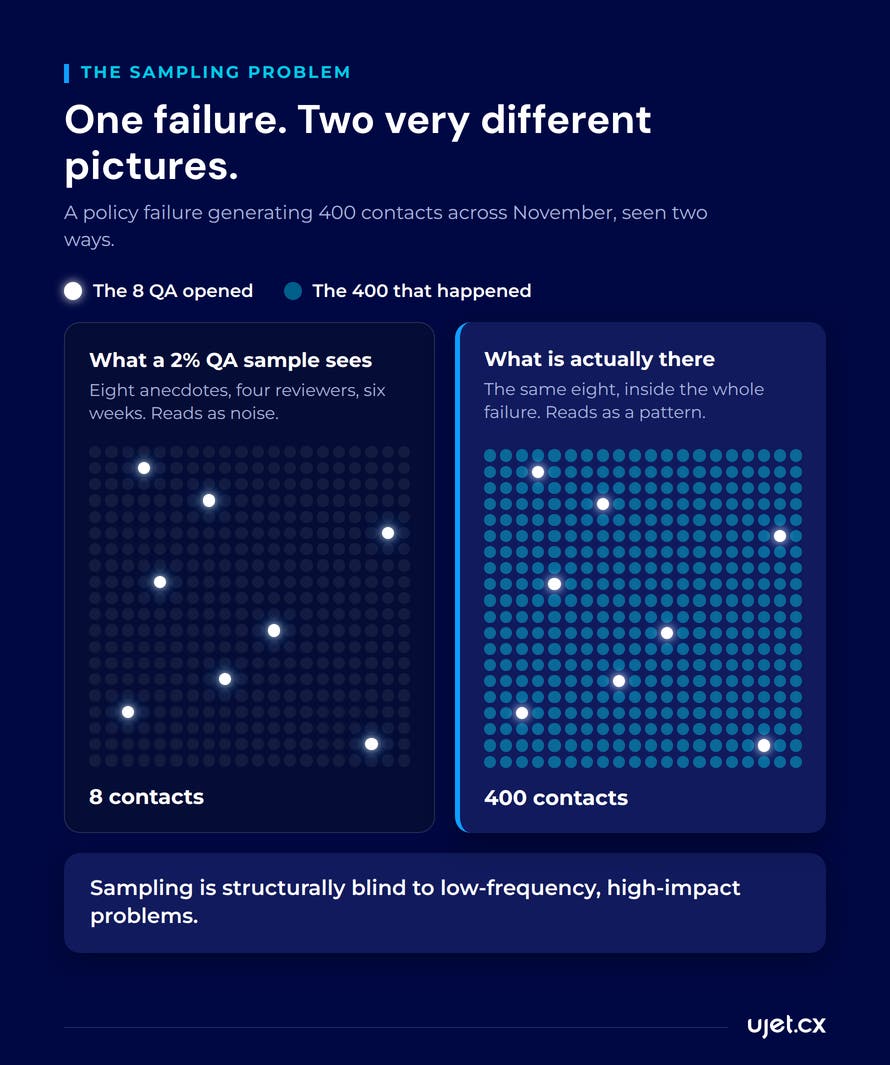 Side-by-side comparison of one policy failure generating 400 contacts, shown first as the eight scattered conversations a 2% QA sample opened and then as the same eight inside the full 400-contact pattern visible at complete coverage.